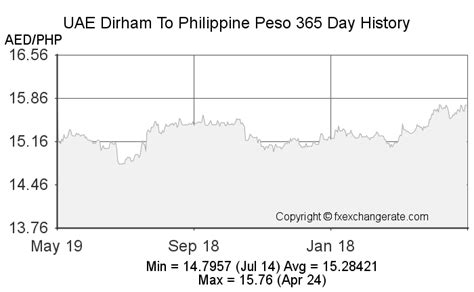 2000 aed to philippine peso rate today|AED/PHP Currency Exchange Rate & News .